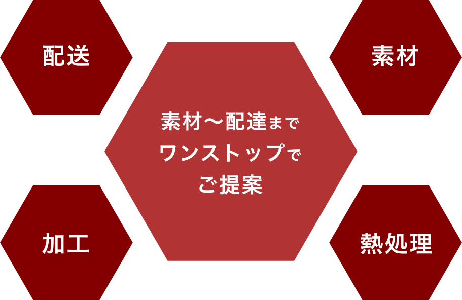 素材～配達までワンストップでご提案